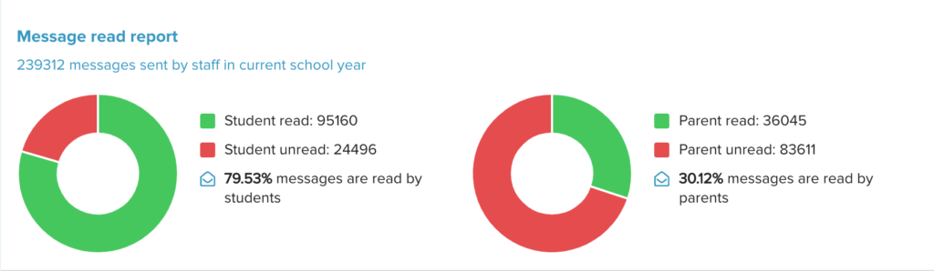 Milk message penetration rates